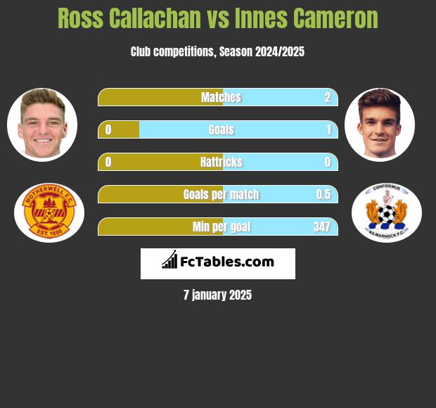 Ross Callachan vs Innes Cameron h2h player stats