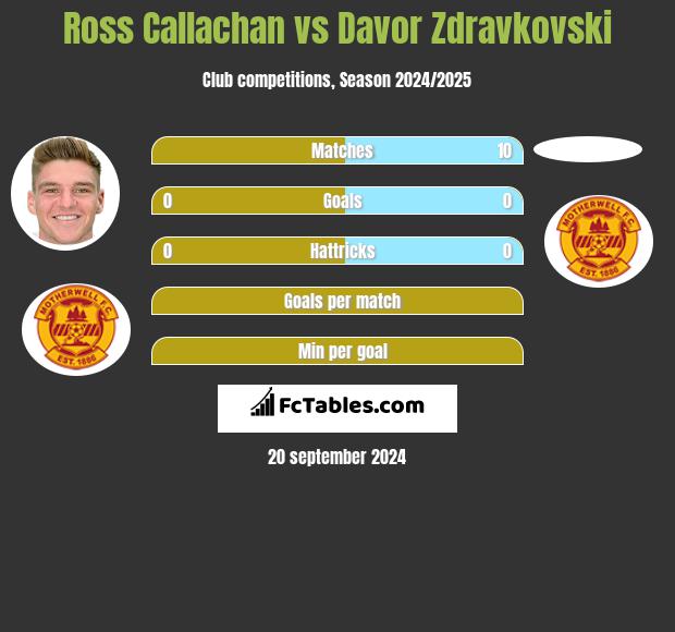 Ross Callachan vs Davor Zdravkovski h2h player stats