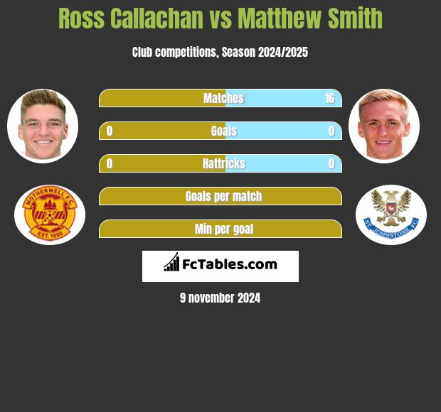 Ross Callachan vs Matthew Smith h2h player stats