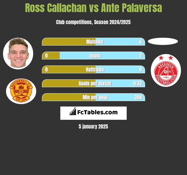 Ross Callachan vs Ante Palaversa h2h player stats