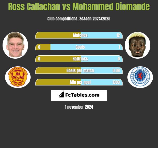 Ross Callachan vs Mohammed Diomande h2h player stats