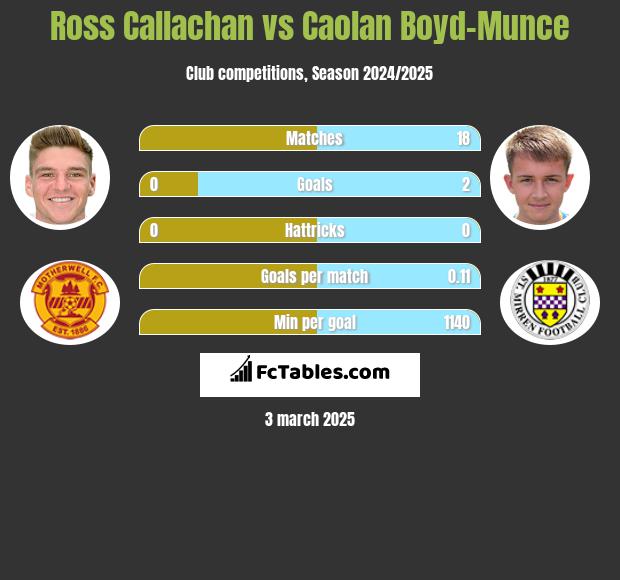 Ross Callachan vs Caolan Boyd-Munce h2h player stats