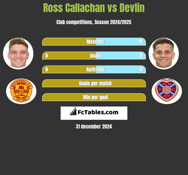 Ross Callachan vs Devlin h2h player stats