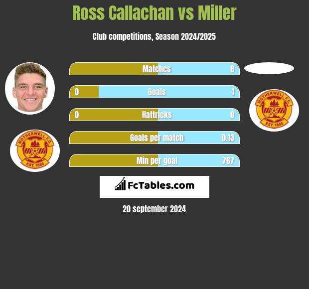 Ross Callachan vs Miller h2h player stats