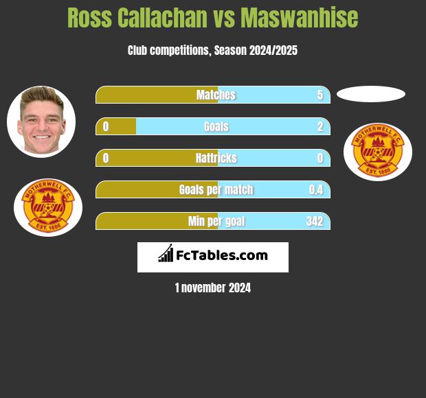 Ross Callachan vs Maswanhise h2h player stats