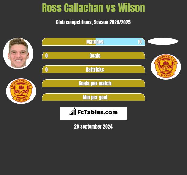 Ross Callachan vs Wilson h2h player stats