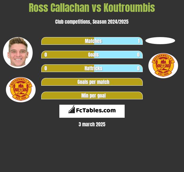 Ross Callachan vs Koutroumbis h2h player stats