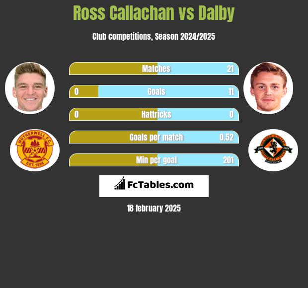 Ross Callachan vs Dalby h2h player stats