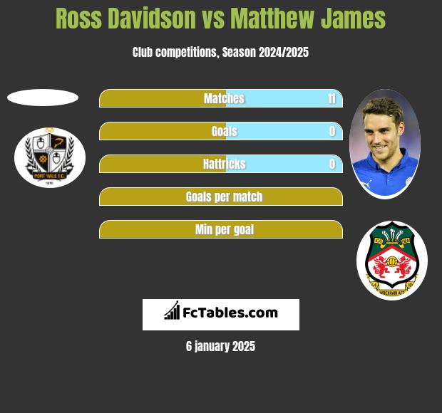 Ross Davidson vs Matthew James h2h player stats