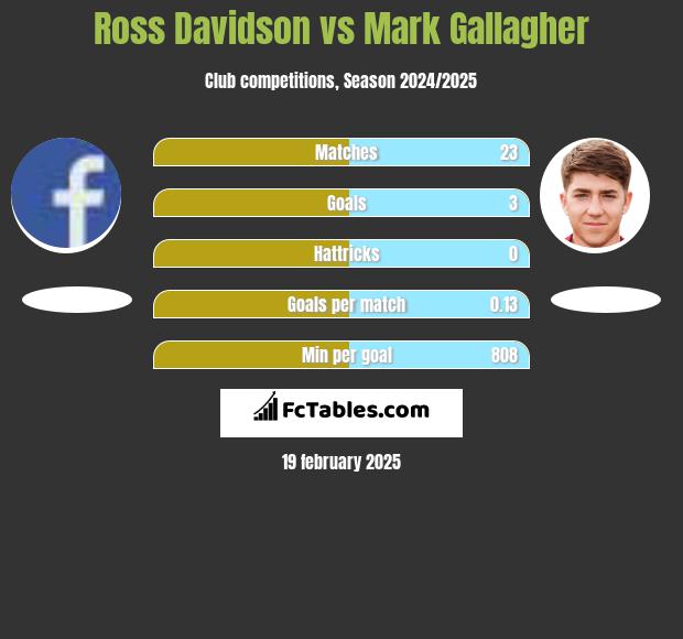 Ross Davidson vs Mark Gallagher h2h player stats