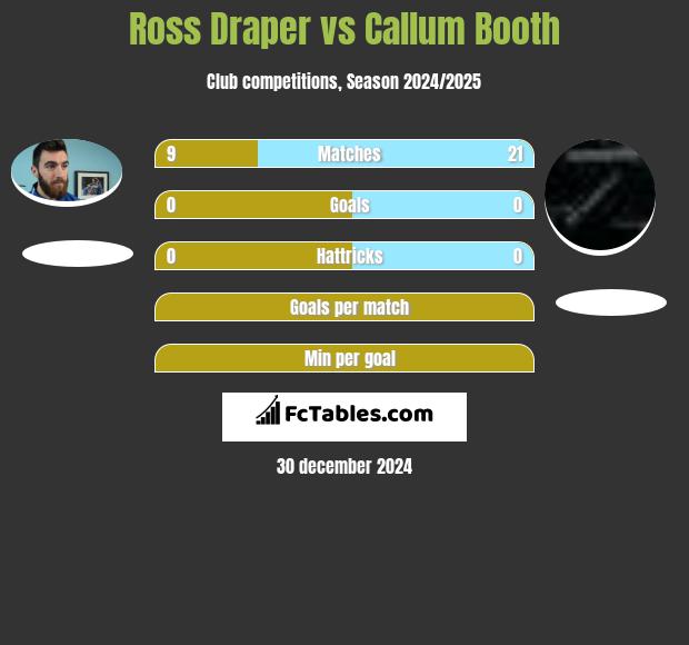 Ross Draper vs Callum Booth h2h player stats