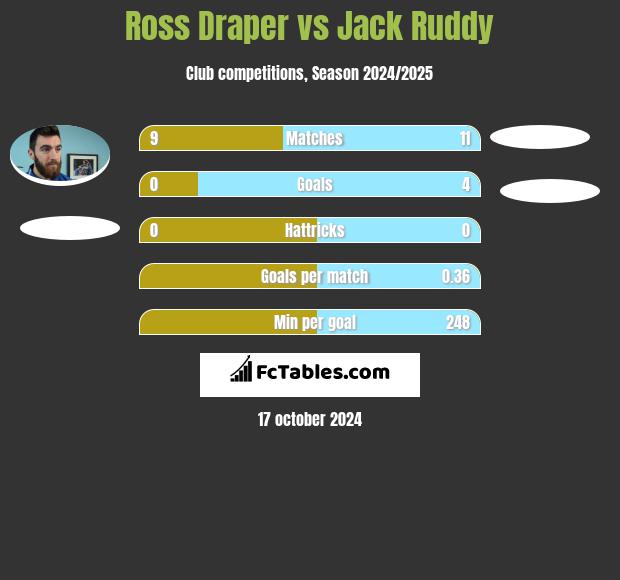 Ross Draper vs Jack Ruddy h2h player stats