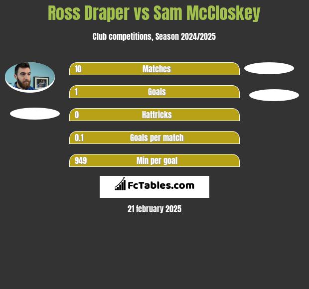 Ross Draper vs Sam McCloskey h2h player stats