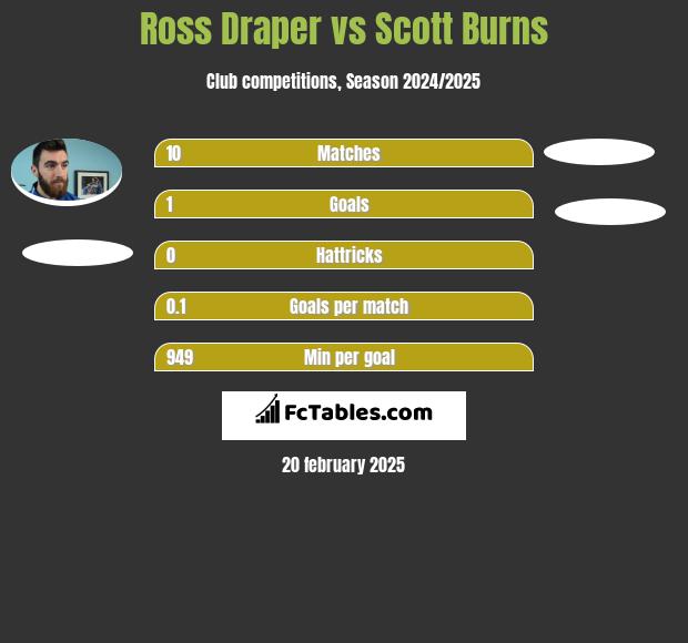 Ross Draper vs Scott Burns h2h player stats