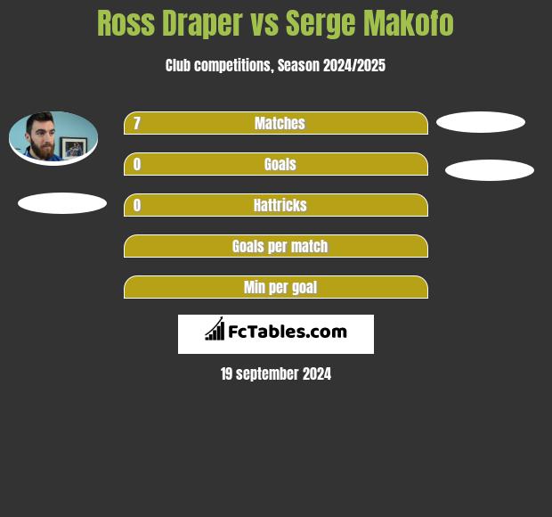 Ross Draper vs Serge Makofo h2h player stats