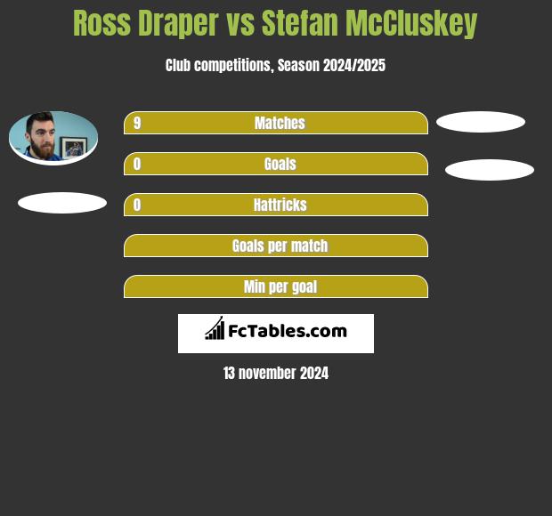 Ross Draper vs Stefan McCluskey h2h player stats