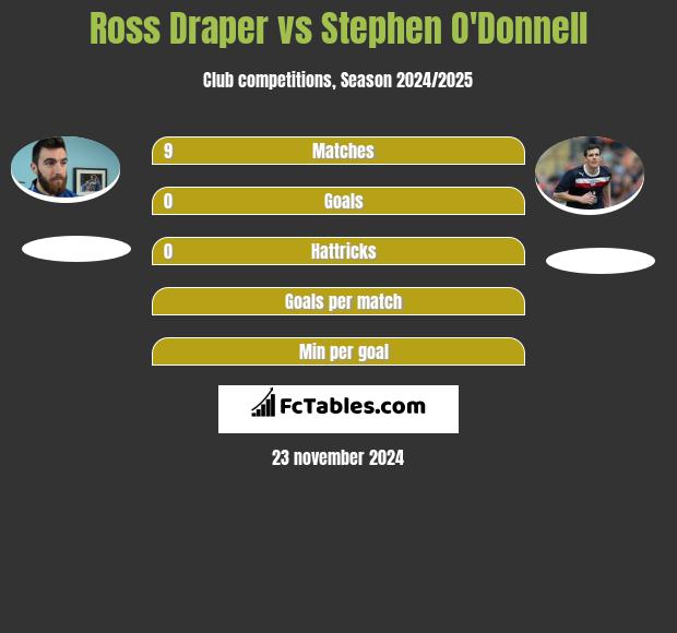 Ross Draper vs Stephen O'Donnell h2h player stats