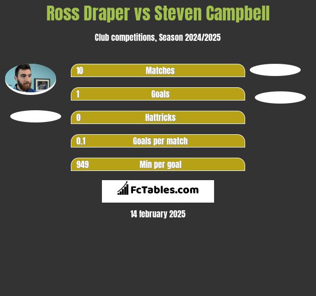 Ross Draper vs Steven Campbell h2h player stats