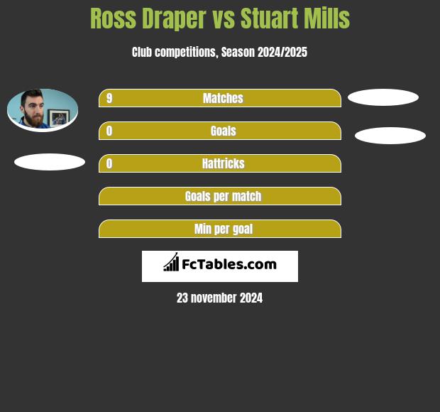 Ross Draper vs Stuart Mills h2h player stats