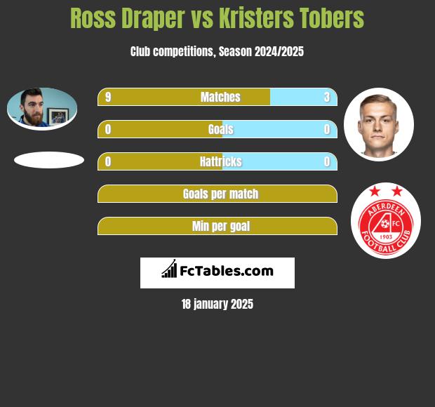 Ross Draper vs Kristers Tobers h2h player stats