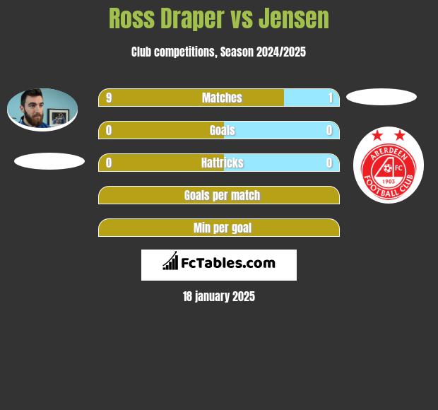 Ross Draper vs Jensen h2h player stats