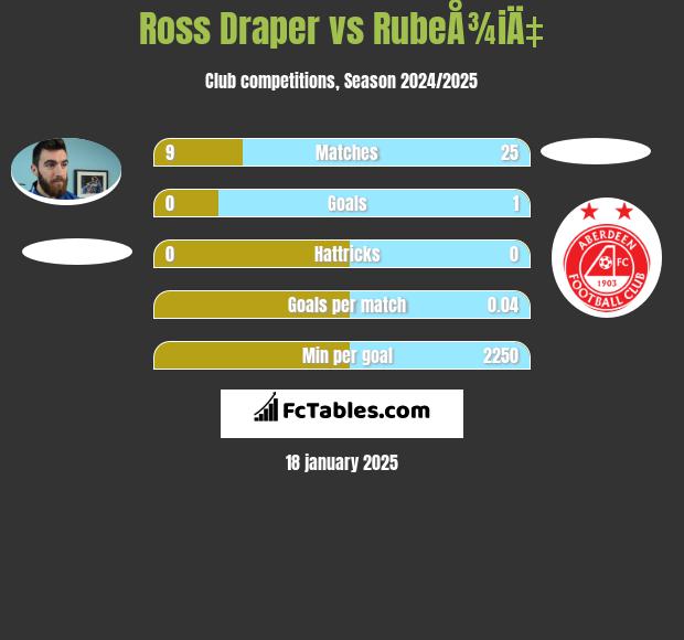 Ross Draper vs RubeÅ¾iÄ‡ h2h player stats