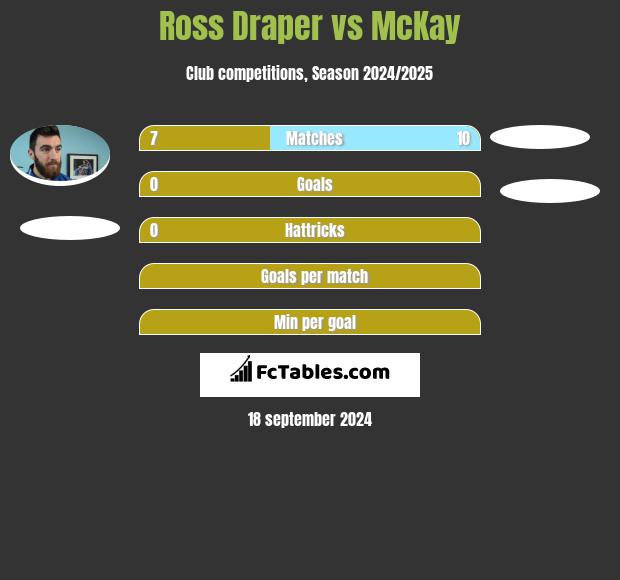 Ross Draper vs McKay h2h player stats