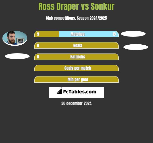 Ross Draper vs Sonkur h2h player stats