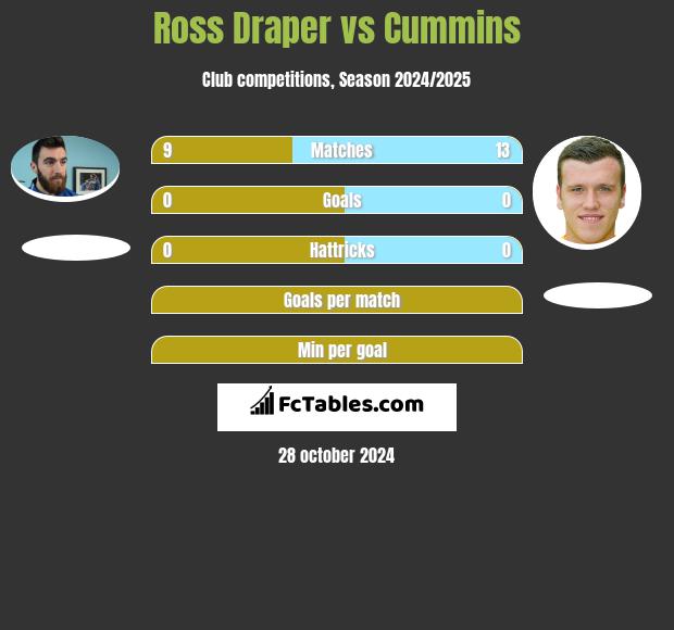 Ross Draper vs Cummins h2h player stats