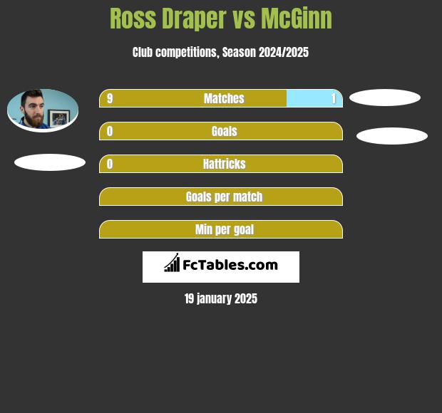 Ross Draper vs McGinn h2h player stats