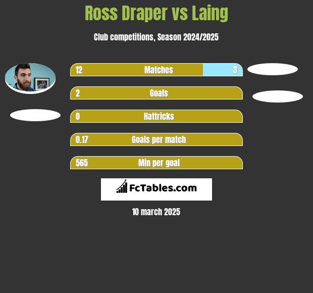 Ross Draper vs Laing h2h player stats