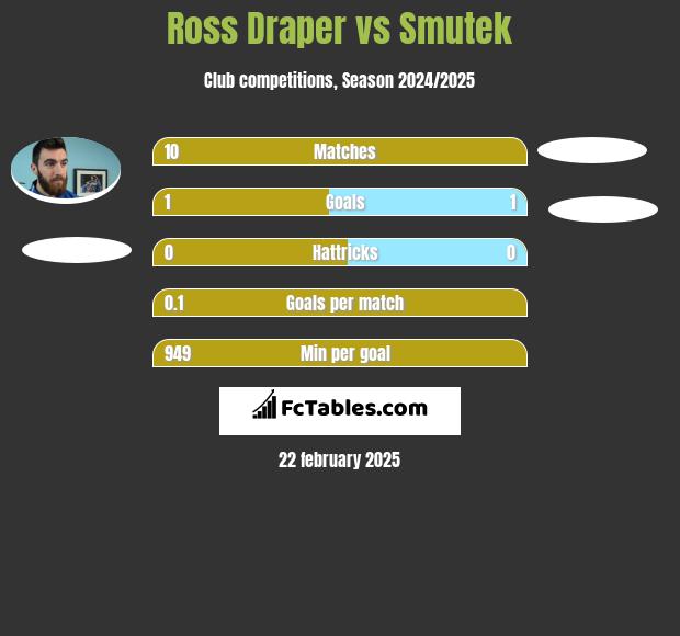 Ross Draper vs Smutek h2h player stats