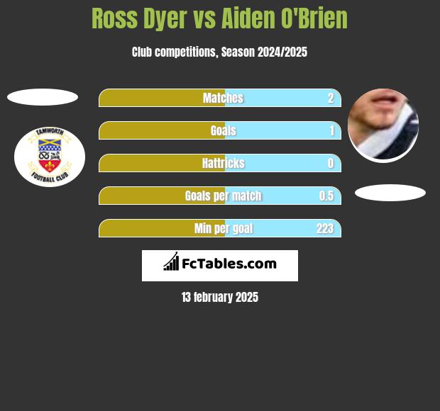 Ross Dyer vs Aiden O'Brien h2h player stats