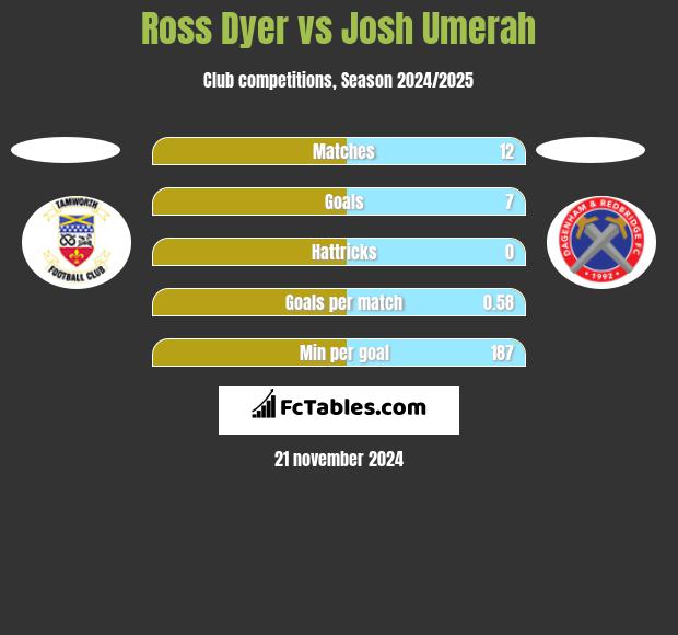 Ross Dyer vs Josh Umerah h2h player stats