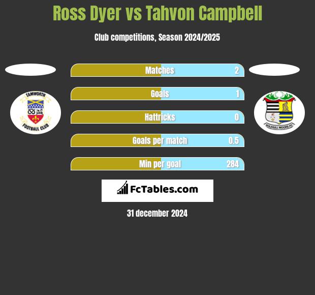 Ross Dyer vs Tahvon Campbell h2h player stats