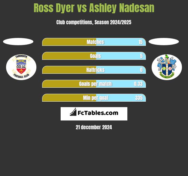 Ross Dyer vs Ashley Nadesan h2h player stats