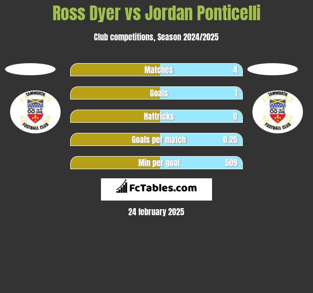 Ross Dyer vs Jordan Ponticelli h2h player stats