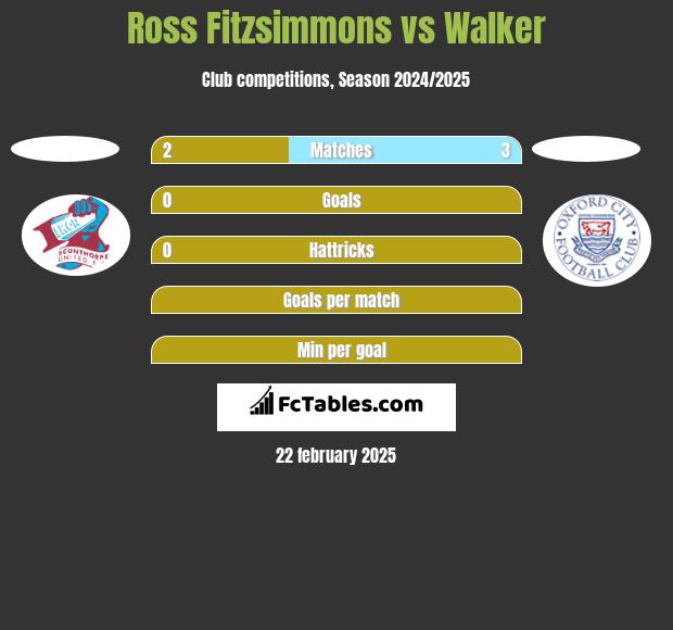 Ross Fitzsimmons vs Walker h2h player stats