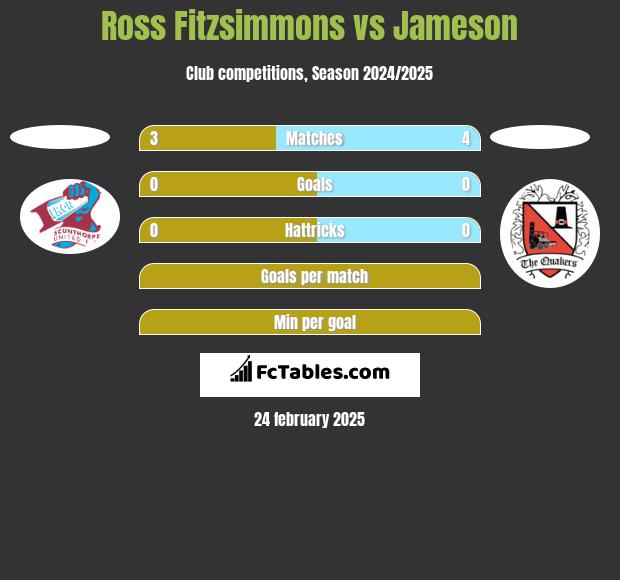 Ross Fitzsimmons vs Jameson h2h player stats