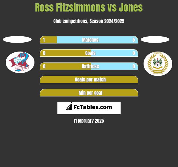 Ross Fitzsimmons vs Jones h2h player stats