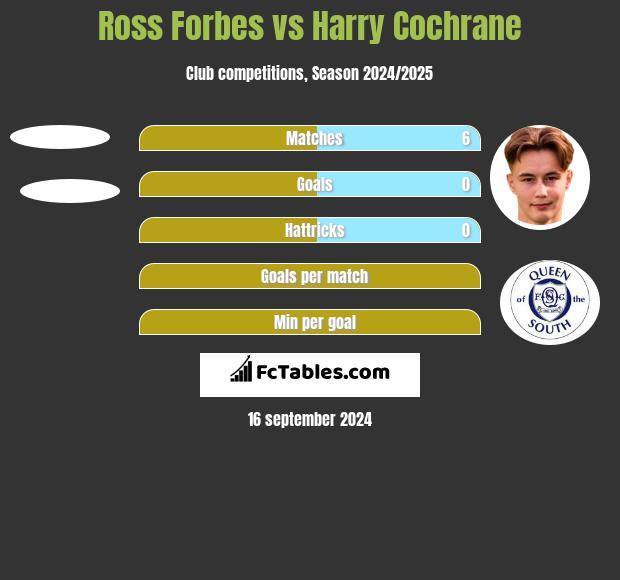 Ross Forbes vs Harry Cochrane h2h player stats