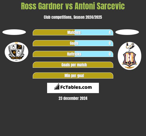 Ross Gardner vs Antoni Sarcevic h2h player stats