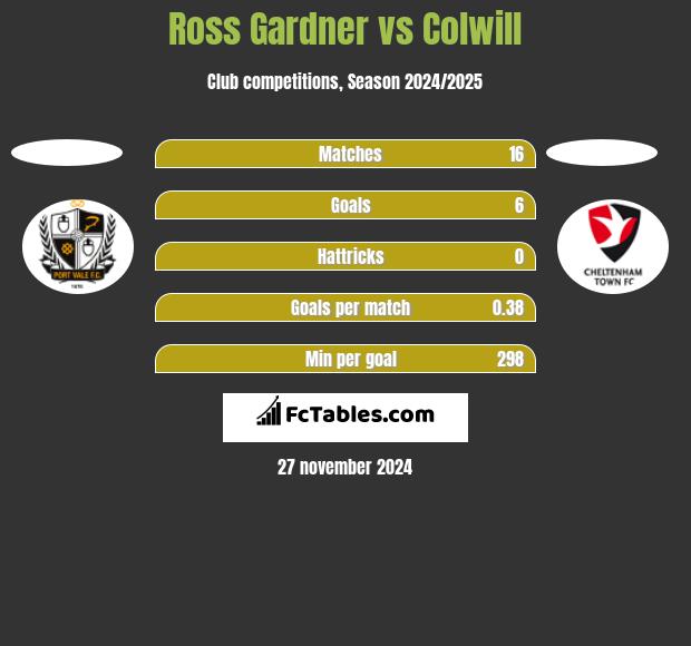 Ross Gardner vs Colwill h2h player stats