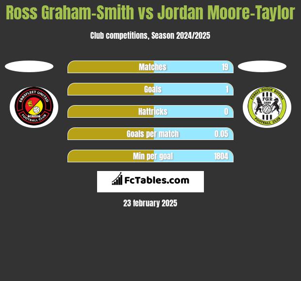 Ross Graham-Smith vs Jordan Moore-Taylor h2h player stats