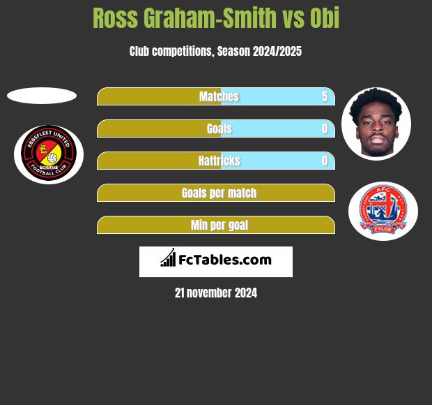 Ross Graham-Smith vs Obi h2h player stats