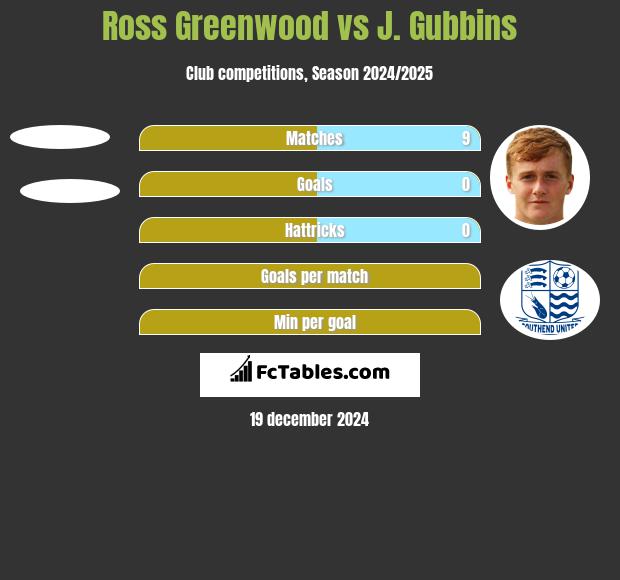 Ross Greenwood vs J. Gubbins h2h player stats