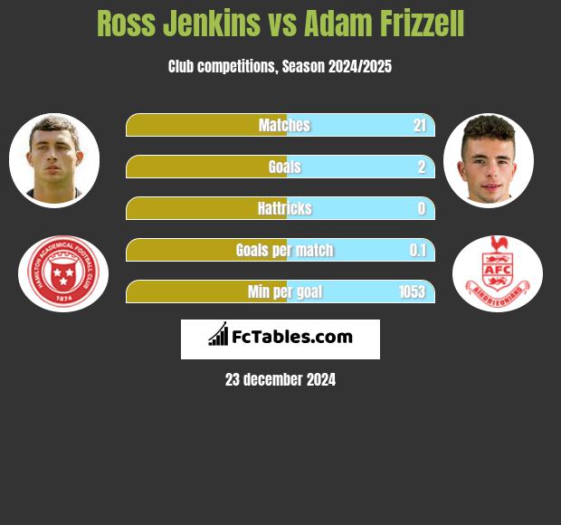 Ross Jenkins vs Adam Frizzell h2h player stats