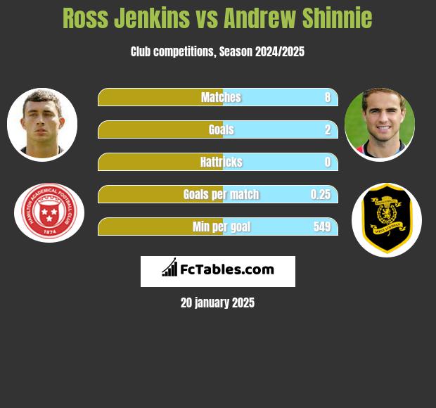 Ross Jenkins vs Andrew Shinnie h2h player stats