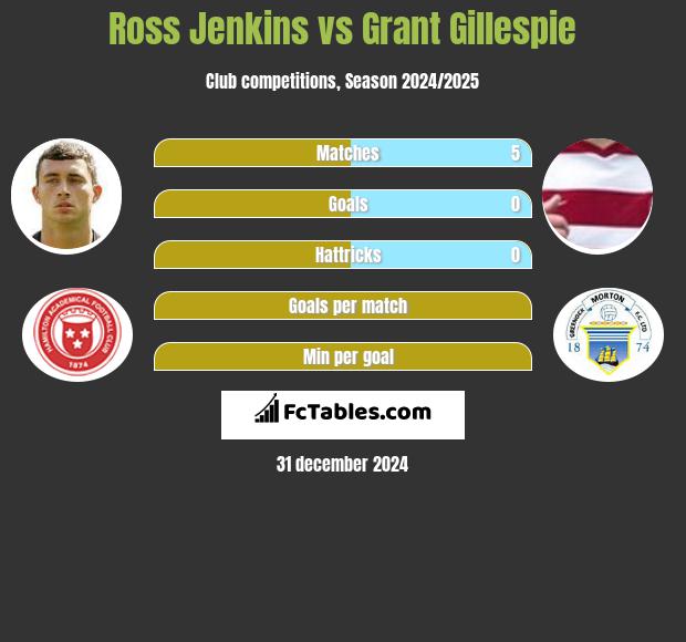 Ross Jenkins vs Grant Gillespie h2h player stats