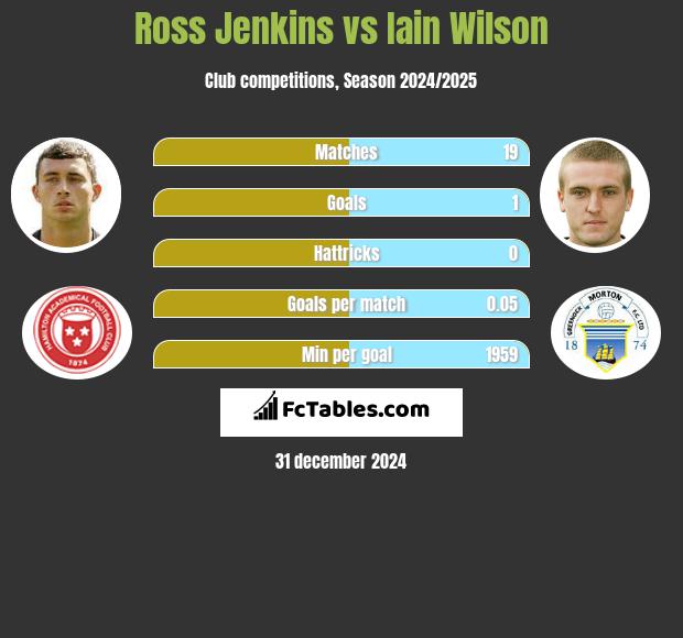 Ross Jenkins vs Iain Wilson h2h player stats